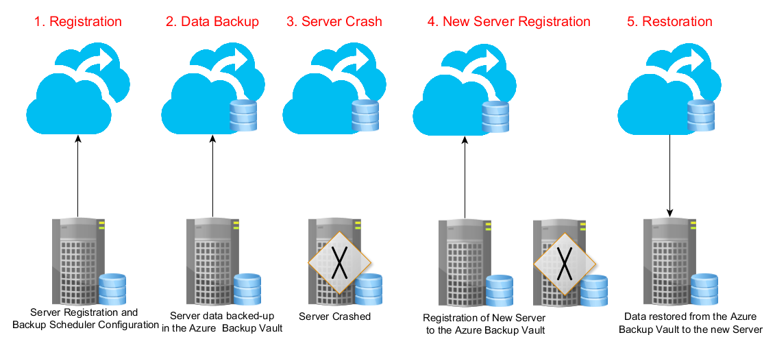Server corrupt
scenario1